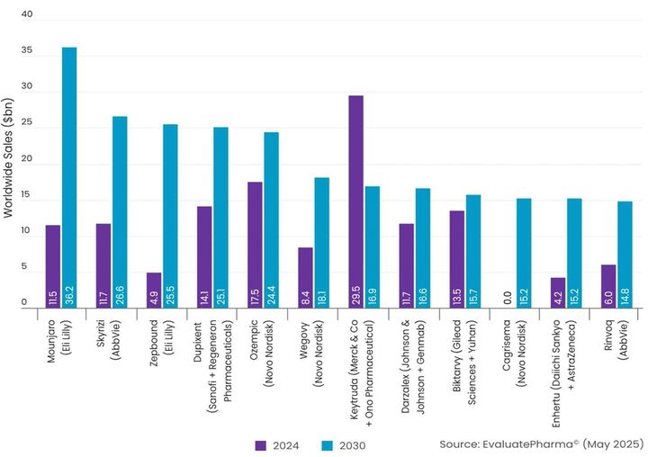 [서울=뉴시스] 2030년 글로벌 매출 10대 의약품 전망 (사진=이밸류에이트 제공, 한국바이오협회 바이오경제연구센터 재가공) 2025.06.26. photo@newsis.com *재판매 및 DB 금지