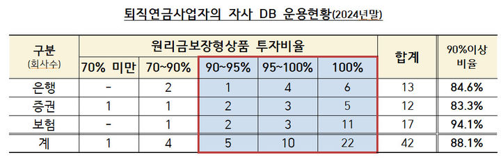 지난해 말 퇴직연금 사업자들의 자사 확정급여형(DB) 퇴직연금 적립금 운용현황. (사진=고용노동부·금융감독원 제공) *재판매 및 DB 금지