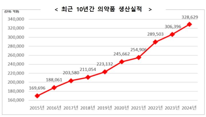 [서울=뉴시스] 최근 10년간 의약품 생산실적 (사진=식품의약품안전처 제공) 2025.06.27. photo@newsis.com *재판매 및 DB 금지