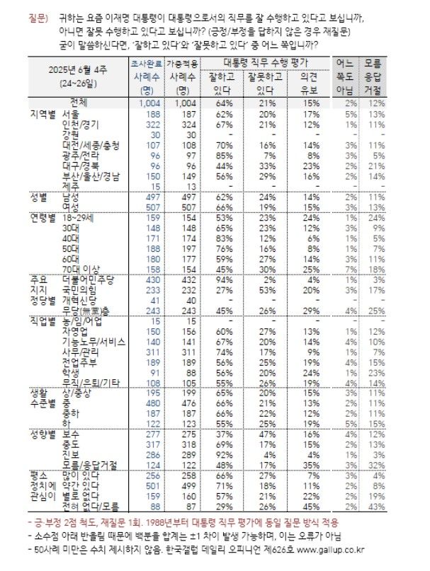이재명 대통령 국정수행 평가 [자료=한국갤럽] *재판매 및 DB 금지