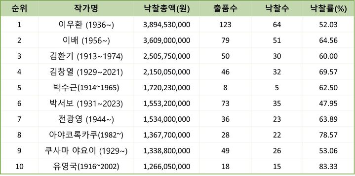 2025 상반기 낙찰총액 10순위 작가. 표=사단법인 한국미술시가감정협회 제공. *재판매 및 DB 금지