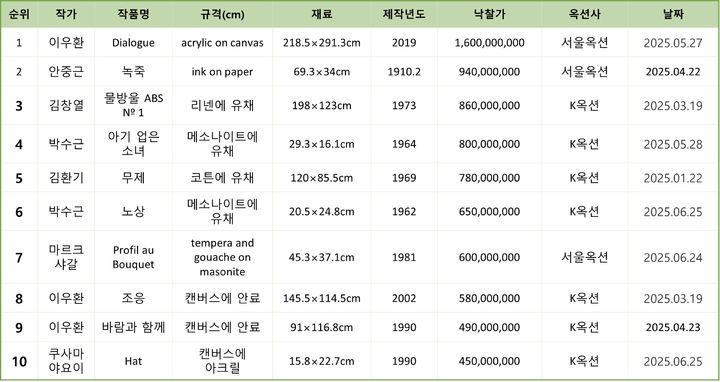 2025 상반기 국내 경매 낙찰가 10순위. 표=한국미술품시가감정협회 제공. *재판매 및 DB 금지