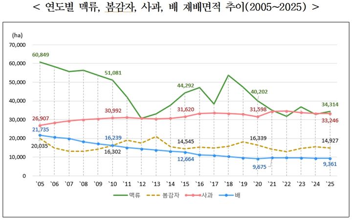 연도별 맥류, 봄감자, 사과, 배 재배면적 추이(2005~2025) (자료 = 통계청 제공) 2025.06.27.&nbsp; *재판매 및 DB 금지