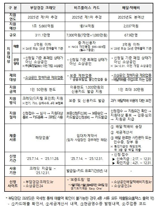 [서울=뉴시스]경영안정지원사업 비교표.(사진=중소벤처기업부 제공) 2025.06.27. photo@newsis.com *재판매 및 DB 금지