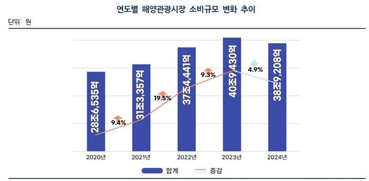 [부산=뉴시스] 연도별 해양관광시장 소비규모 변화 추이 (그림=한국해양수산개발원 제공) 2025.06.27. photo@newsis.com *재판매 및 DB 금지