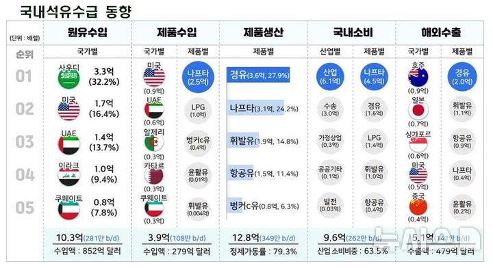 [세종=뉴시스]한국석유공사는 2024년 국내 석유수급통계를 확정하고 자사 석유정보망 '페트로넷'을 통해 공표했다. 통계에 따르면 2024년 우리나라 원유 수입량은 전년 대비 2.3% 증가한 10억3000만 배럴을 기록했다.(사진=석유공사 자료 캡쳐)