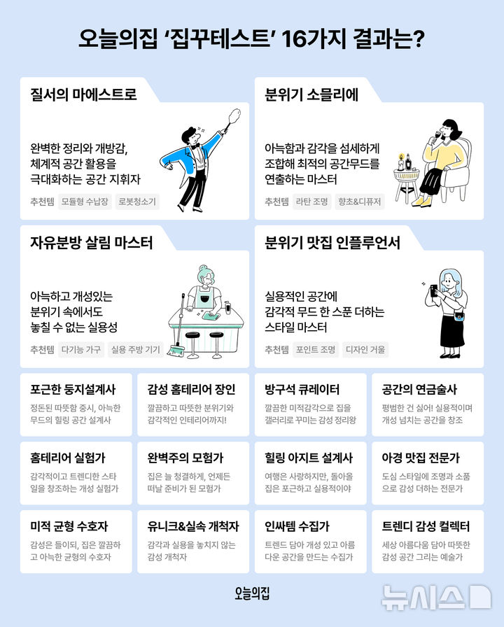 [서울=뉴시스] 오늘의집 집꾸 테스트. (사진= 오늘의집 제공)