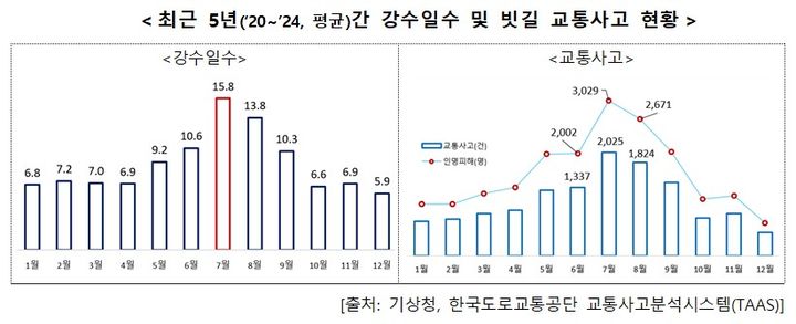 최근 5년간 강수일수 및 빗길 교통사고 현황. *재판매 및 DB 금지