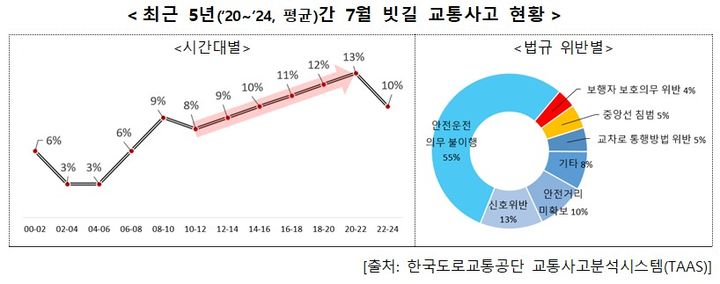 5년간 7월 빗길 교통사고 현황. *재판매 및 DB 금지