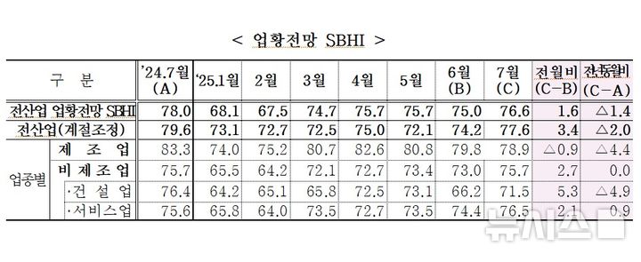 [서울=뉴시스] 7월 중소기업 업황전망 SBHI. (사진= 중소기업중앙회 제공)