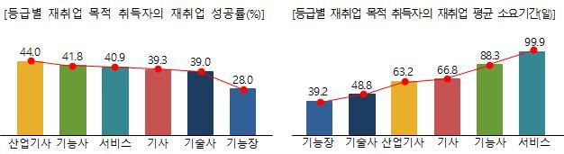 고용노동부와 한국산업인력공단이 국가기술자격 취득자 재취업 성공률 및 평균 소요 기간을 분석한 결과(그래픽 = 고용노동부 제공) *재판매 및 DB 금지
