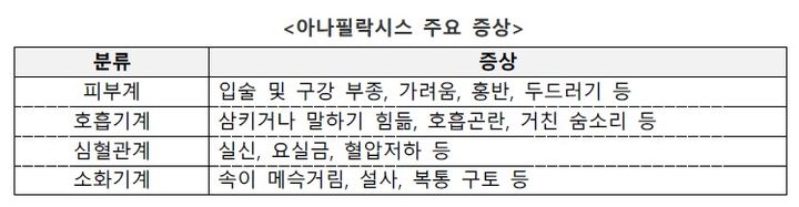 [서울=뉴시스] 아나필락시스 주요 증상. (자료=질병관리청 제공)&nbsp; *재판매 및 DB 금지