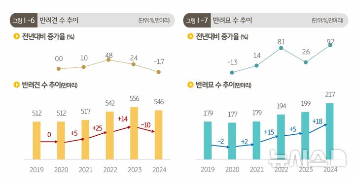 [서울=뉴시스]KB금융지주 경영연구소가 발간한 '2025 한국반려동물 보고서'. (사진=KB금융지주 경영연구소). 2025.06.29. photo@newsis.com 