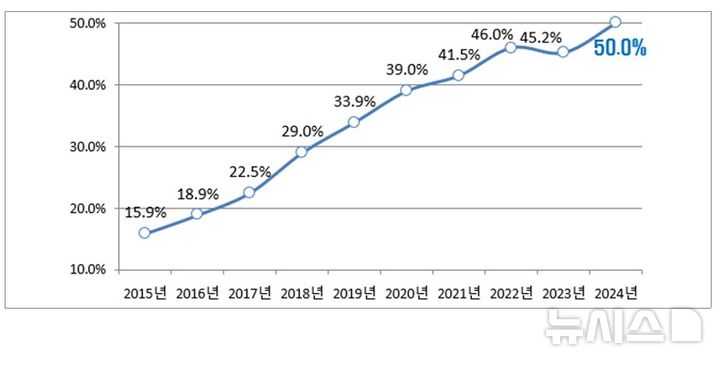 [서울=뉴시스] 최근 10년간 국가공무원 남성 육아휴직 비율(자료=인사혁신처 제공)
