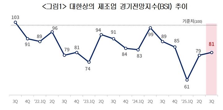 대한상의 제조업 경기전망지수(BSI) 추이.(자료제공=대한상공회의소) *재판매 및 DB 금지