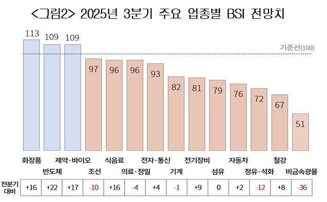 2025년 3분기 주요 업종별 BSI 전망치.(자료제공=대한상공회의소) *재판매 및 DB 금지