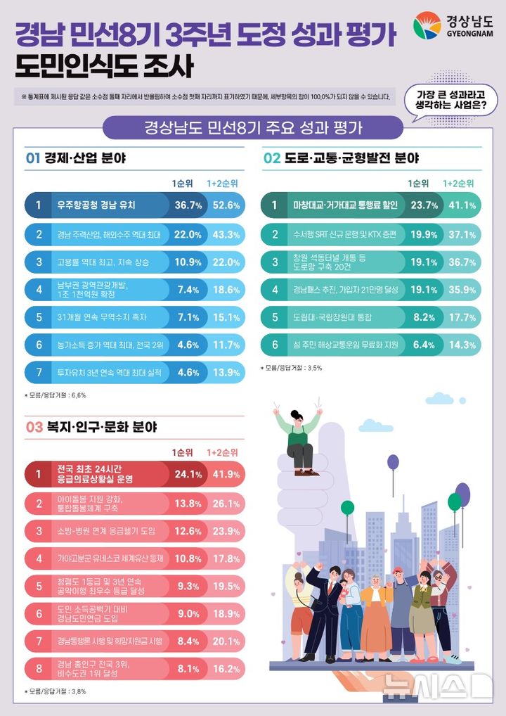 [창원=뉴시스]경남 민선8기 3주년 도정 분야별 주요성과 평가 도민인식도 조사 인포그래픽.(자료=경남도 제공) 2025.06.29. photo@newsis.com