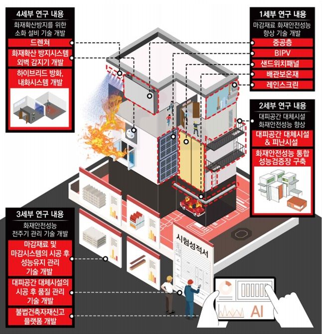 [서울=뉴시스] 건축물 화재확산 방지 및 피난·소화 성능 향상 기술 개발 개요도. (그래픽=국토교통부 제공) 2025.06.29. photo@newsis.com *재판매 및 DB 금지
