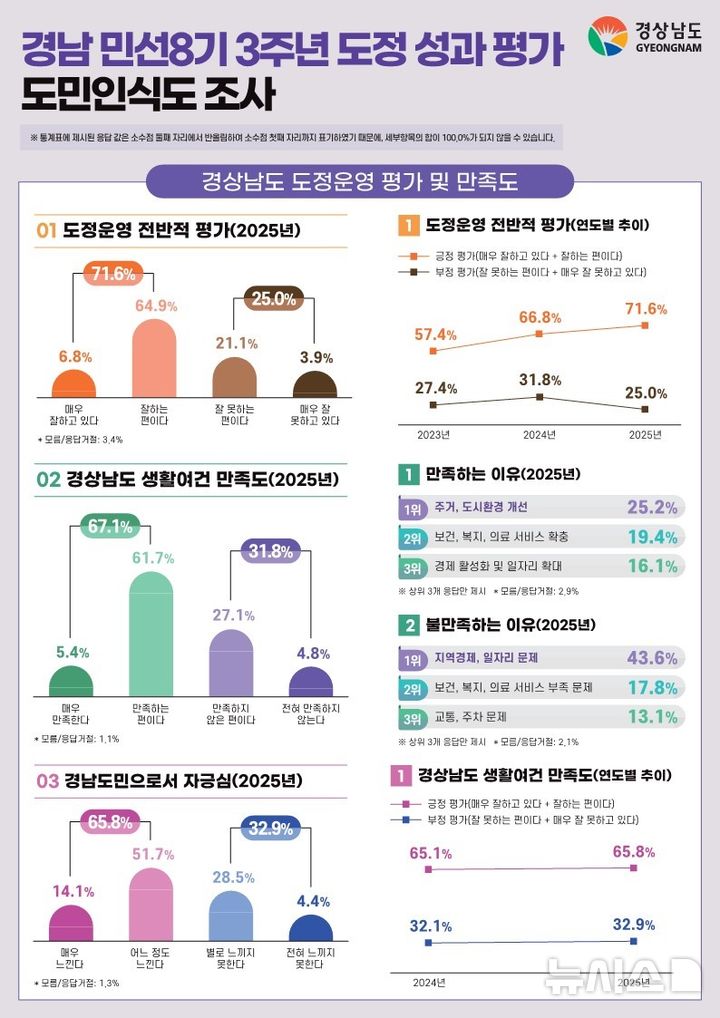 [창원=뉴시스]경남도 민선8기 3주년 도정 운영 평가 및 만족도 도민인식도 조사 인포그래픽.(자료=경남도 제공) 2025.06.29. photo@newsis.com
