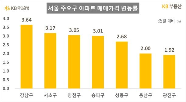 [서울=뉴시스] KB부동산 6월 서울 주요구 아파트 매매가격 변동률. (그래픽=KB부동산 제공) 2025.06.29. photo@newsis.com *재판매 및 DB 금지