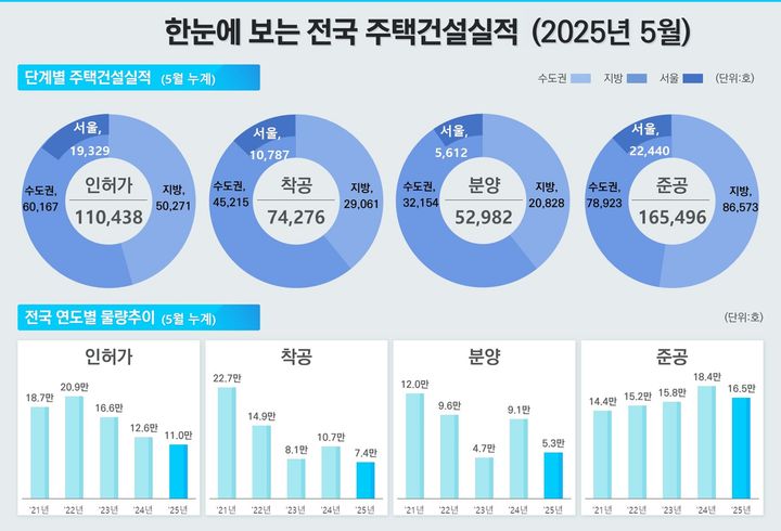 [서울=뉴시스] 국토교통부 5월 주택통계 전국 주택 건설 실적. (그래픽=국토부 제공) 2025.06.30. photo@newsis.com *재판매 및 DB 금지