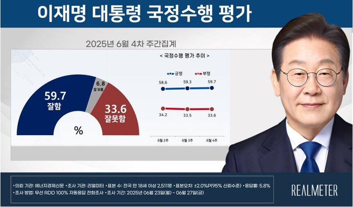 이재명 대통령 국정수행 평가[자료=리얼미터] *재판매 및 DB 금지