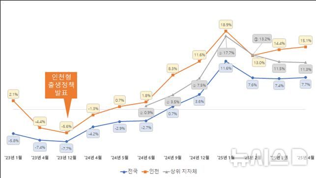 인천시 1~4월 출생아 5590명, 증가율 15.1%…전국 7.7%