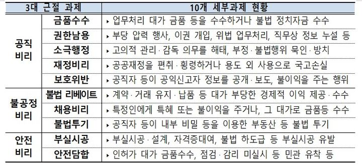 부패비리 특별단속 단속 분야 (제공=경찰청) *재판매 및 DB 금지