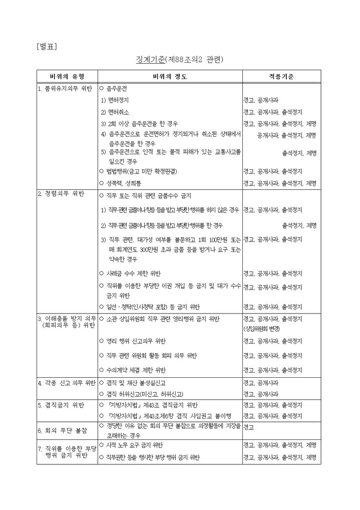 [서울=뉴시스] 징계기준_서울특별시의회 회의규칙. 2025.06.30. (표=서울시의회 제공) *재판매 및 DB 금지