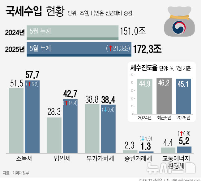 5월까지 국세수입 172.3조…법인세 호조에 전년比 21.3조↑