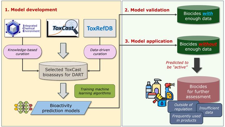 생식·발달독성 데이터 기반 머신러닝 모델 개발 및 활용 워크플로우. (사진=서울시립대 제공) *재판매 및 DB 금지