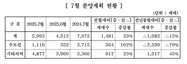 중견 주택업체, 7월 아파트 5993가구 분양…전년比 15% 감소