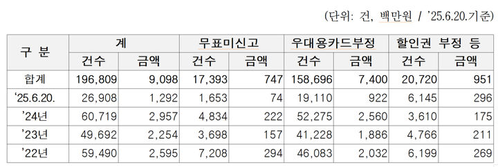 [서울=뉴시스] 부정승차 대응 사례. 2025.06.30. (표=서울교통공사 제공) *재판매 및 DB 금지