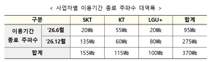 내년 만기 이동통신 주파수 전부 재할당 추진