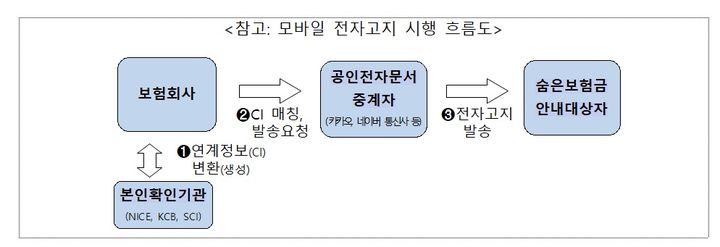 [서울=뉴시스] 숨은보험금 모바일 전자고지 시행 흐름도. (사진=금융위원회 제공) 2025.06.30. photo@newsis.com *재판매 및 DB 금지