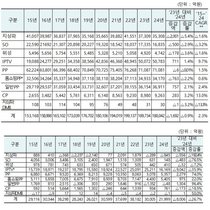 매체별 방송사업매출 현황(’15년~’24년)과 영업손익 현황(’15년~’24년). (사진=방통위 제공) *재판매 및 DB 금지