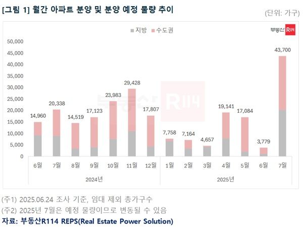 [서울=뉴시스] 월간 아파트 분양 물량 추이. (그래픽=부동산R114 제공) 2025.06.30. photo@newsis.com *재판매 및 DB 금지
