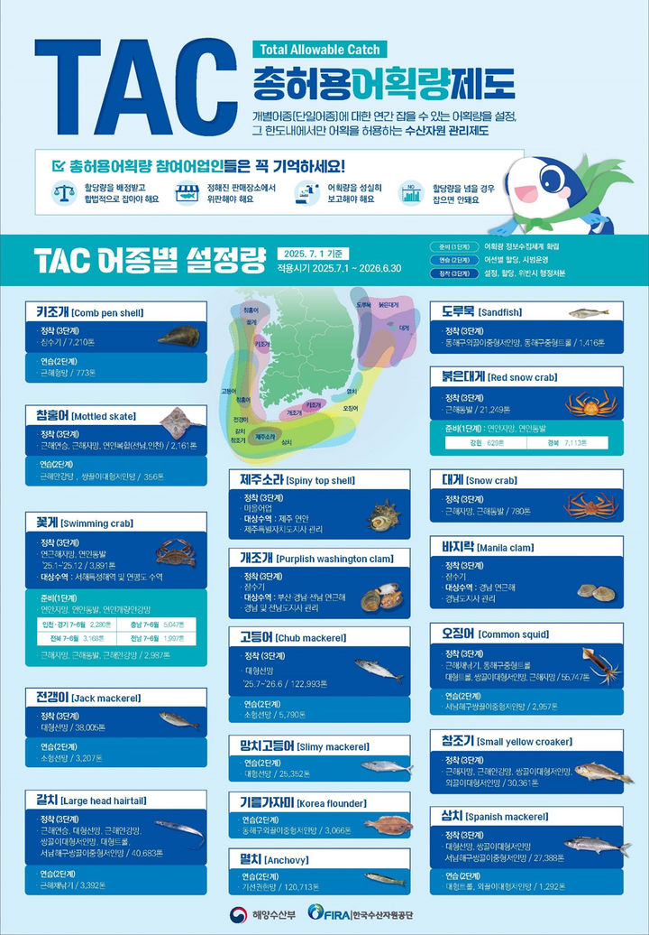 망치고등어·기름가자미도 TAC 적용…내달 1일부터 시행
