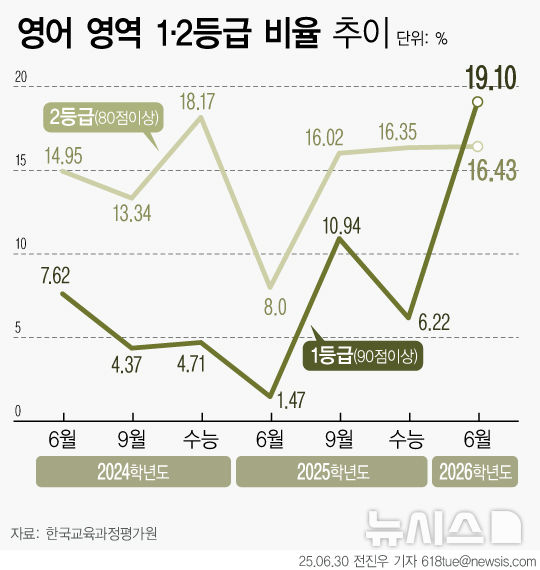 [서울=뉴시스] 영어 영역 1등급 분포 추이 (그래픽=전진우 기자) 2025.06.30. 618tue@newsis.com