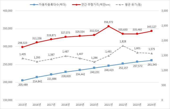 [서울=뉴시스] 한국교통안전공단(TS)이 지난해 분석한 최근 10년간 자동차등록대수, 연간 주행거리, 평균 유가 변동 추이. 2025.06.30. (자료=교통안전공단 제공) photo@newsis.com *재판매 및 DB 금지