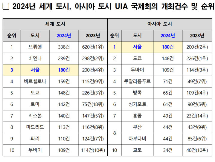 [서울=뉴시스] 국제회의 개최 건수와 순위. 2025.06.30. (표=서울시 제공) *재판매 및 DB 금지