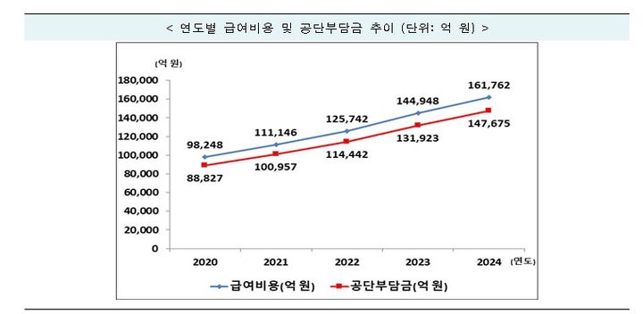 [서울=뉴시스]연도별 급여비용 및 공단부담금 추이 (자료=건보공단 제공) 2025. 6. 30.&nbsp; *재판매 및 DB 금지