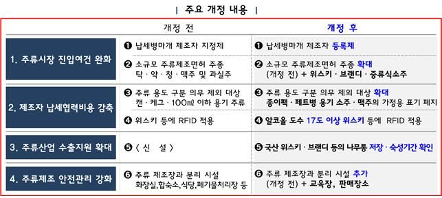 증류식소주·위스키도 소규모 제조면허 허용…국세청, 규제 완화