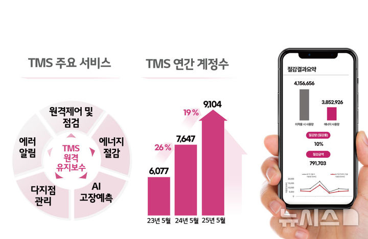 [서울=뉴시스]LG전자 시스템에어컨 및 냉난방공조설비(HVAC) 유지보수 전문 자회사 하이엠솔루텍은 온라인 통합 유지보수 서비스 TMS(Total Maintenance Service)의 연결이 9000계정을 돌파했다고 30일 밝혔다. 지난 5월 기준 TMS 적용은 9104계정을 기록했다. TMS는 건물당 평균 1개의 계정으로 관리되고 있다. (사진=하이엠솔루텍 제공) photo@newsis.com