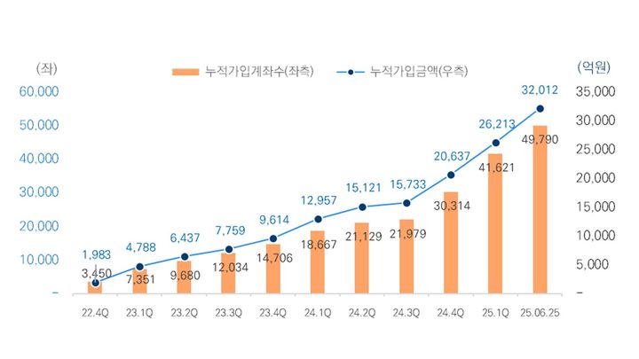 미래에셋증권, ISA·주식계좌·종합저축까지 로보어드바이저 적용 