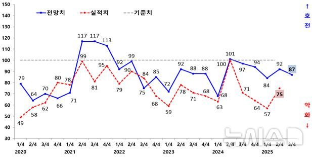 [광주=뉴시스]광주지역 제조업 기업경기실사지수(BSI) 실적 및 전망 추이(그래프