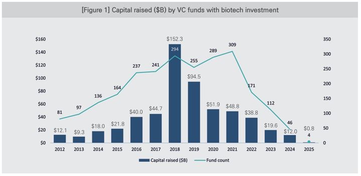 [서울=뉴시스] 글로벌 바이오텍 VC 투자 현황 (사진=한국 바이오협회 재가공) 2025.06.30. photo@newsis.com *재판매 및 DB 금지