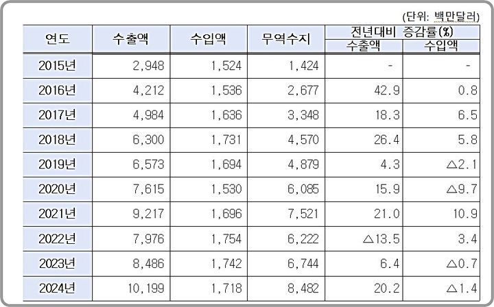 [대전=뉴시스] 연도별 화장품류 수출입 현황.(사진=관세청 제공) *재판매 및 DB 금지