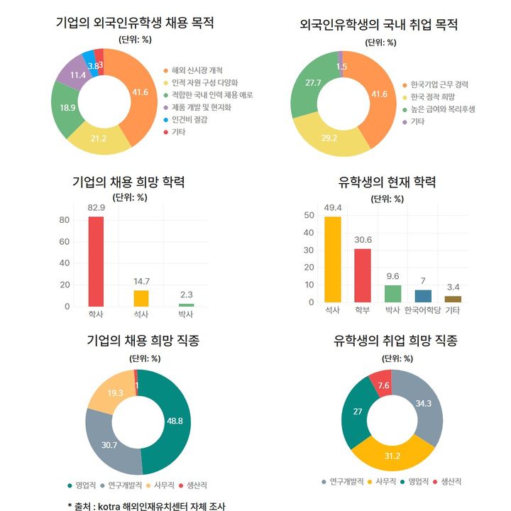 [서울=뉴시스] 외국인 유학생 10명 중 7명이 한국에서 취업하고 정착하길 원한다는 설문조사 결과가 나왔다. (그래픽=코트라 제공) photo@newsis.com *재판매 및 DB 금지