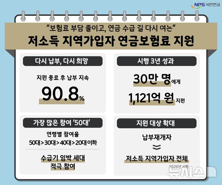 [전주=뉴시스]윤난슬 기자 = 국민연금공단은 '저소득 지역가입자 보험료 지원제도' 시행 이후 누적 수혜 인원이 30만5000명, 누적 지원 금액은 1121억원에 달한다고 30일 밝혔다. (사진=국민연금공단 제공) photo@newsis.com 